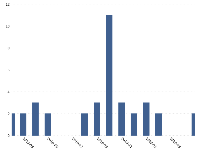 Chart of cratena sightings