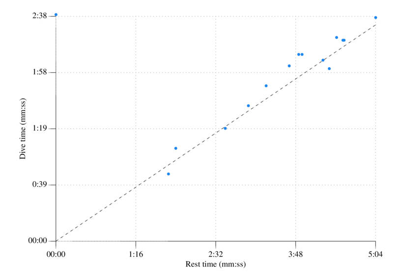 scatter graph of rest/dive time